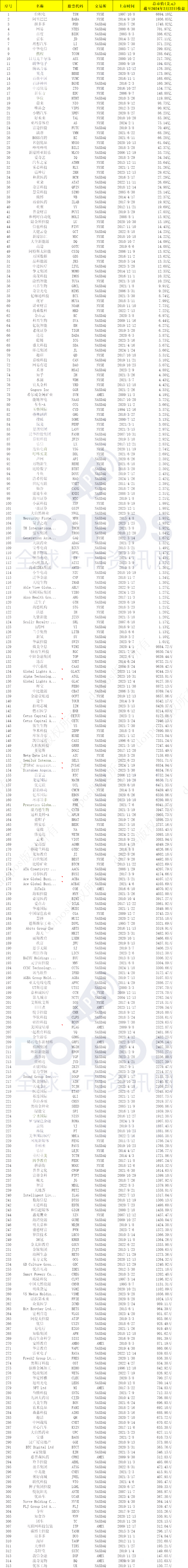 具体中概股名单如下